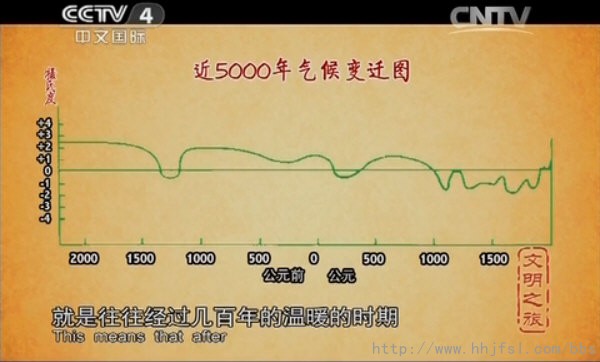 02中国古代近5000年的气候变迁（年均气温曲线图）.jpg