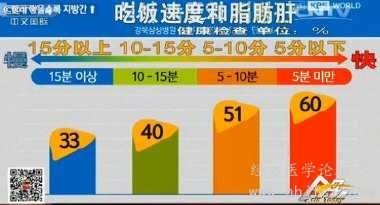 ＣＣＴＶ今日亚洲：韩国：脂肪肝患病率与吃饭速度的关系.jpg