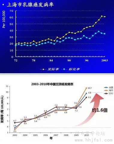 上海市乳腺癌发病率增长趋势_2003-2010中国宫颈癌发病率上升了1.6倍.jpg