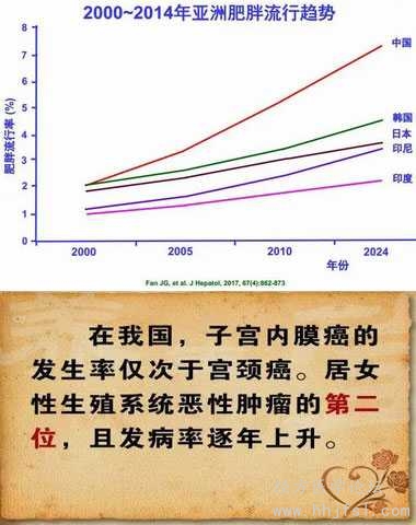 2000-2014年亚洲肥胖流行趋势_我国子宫内膜癌发病率逐年上升.jpg