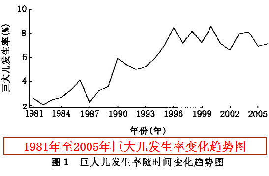 1981年至2005年巨大儿发生率变化趋势图.jpg
